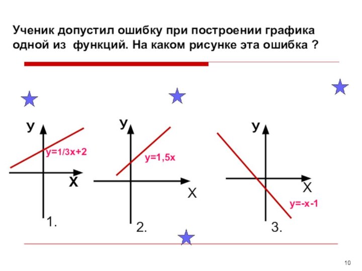 Ученик допустил ошибку при построении графика одной из функций. На каком рисунке эта ошибка ?