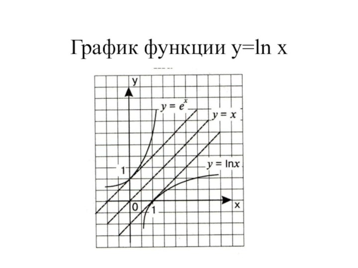 График функции y=ln x