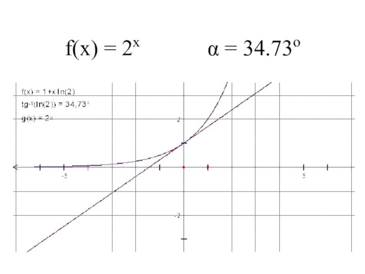 f(x) = 2x      α = 34.73o