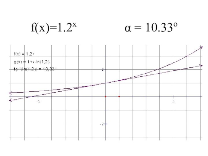 f(x)=1.2x        α = 10.33o