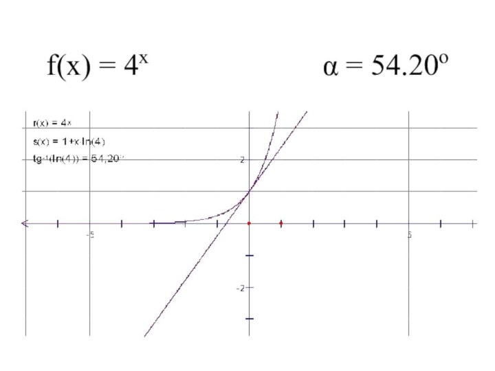 f(x) = 4x