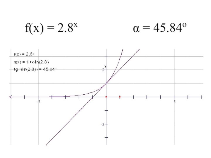 f(x) = 2.8x         α = 45.84o