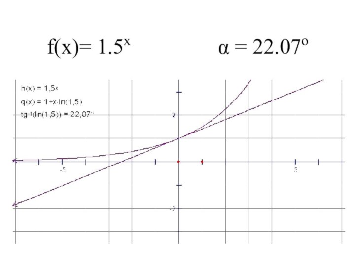 f(x)= 1.5x        α = 22.07o