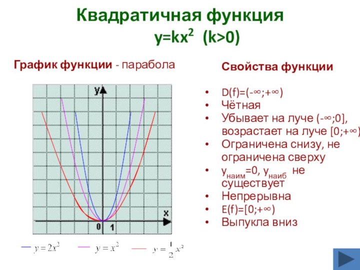 Квадратичная функция  y=kx2 (k>0)	Свойства функцииD(f)=(-;+)ЧётнаяУбывает на луче (-;0], возрастает на луче