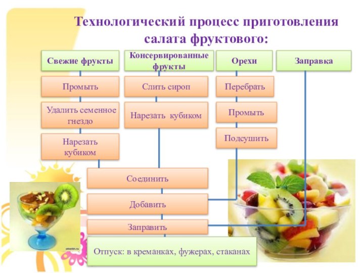Технологический процесс приготовления салата фруктового:Свежие фруктыКонсервированные фруктыЗаправка Орехи Промыть Удалить семенное