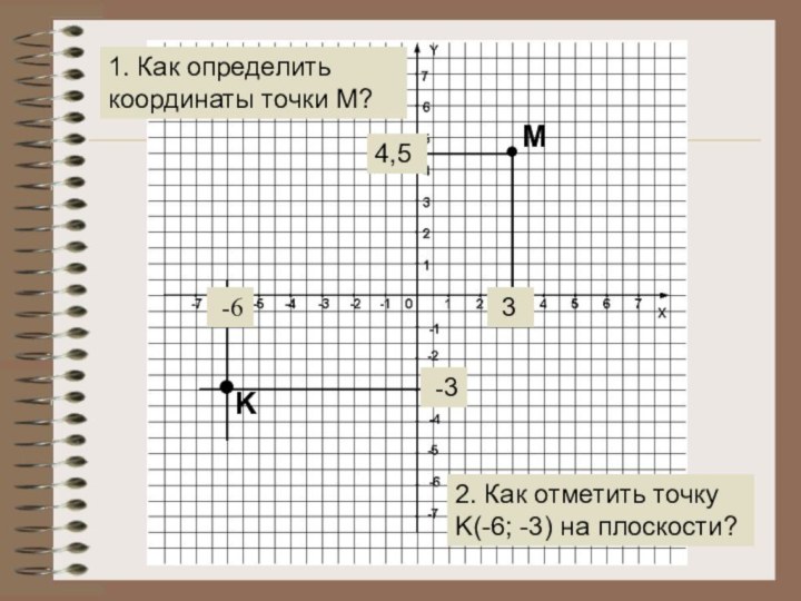 М 34,51. Как определить координаты точки М?2. Как отметить точку K(-6; -3) на плоскости?K -3 -6