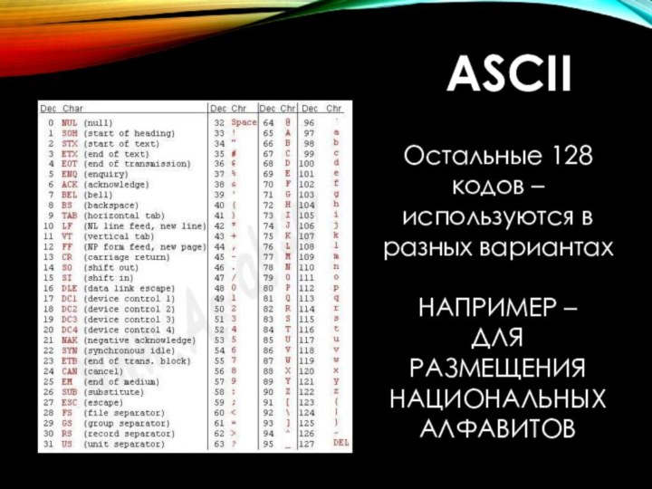ASCIIОстальные 128 кодов – используются в разных вариантахНАПРИМЕР – ДЛЯ РАЗМЕЩЕНИЯ НАЦИОНАЛЬНЫХ АЛФАВИТОВ