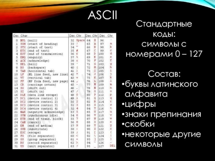 ASCIIСтандартные коды:символы с номерами 0 – 127Состав: буквы латинского алфавитацифрызнаки препинанияскобкинекоторые другие символы