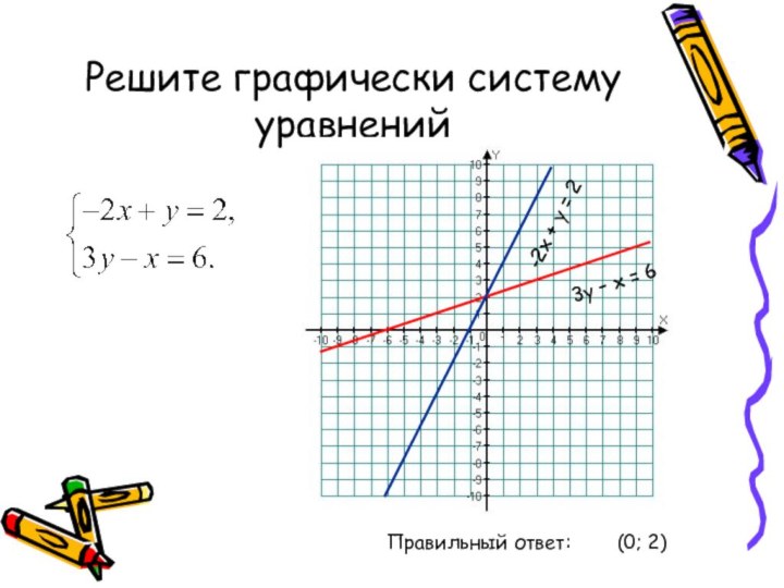 Решите графически систему уравнений3у – х = 6Правильный ответ:(0; 2)-2х + у = 2