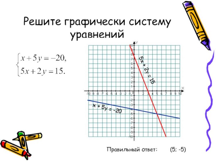 Решите графически систему уравнений5х + 2у = 15Правильный ответ:(5; -5)х + 5у = -20