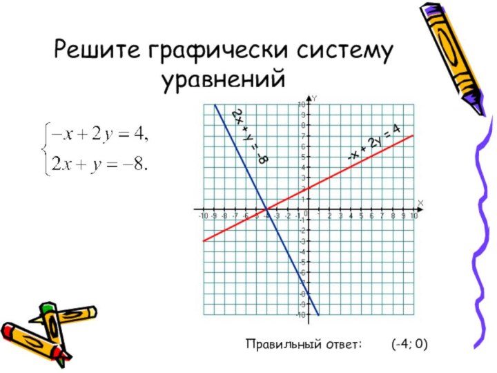 Решите графически систему уравнений2х + у = -8Правильный ответ:(-4; 0)-х + 2у = 4