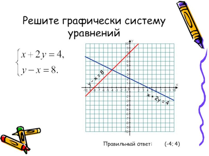 Решите графически систему уравненийх + 2у = 4у – х = 8Правильный ответ:(-4; 4)