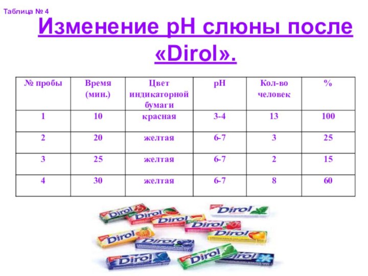 Таблица № 4Изменение рН слюны после «Dirol».