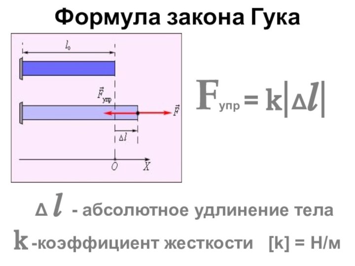 Формула закона Гука    Δ ? - абсолютное удлинение тела