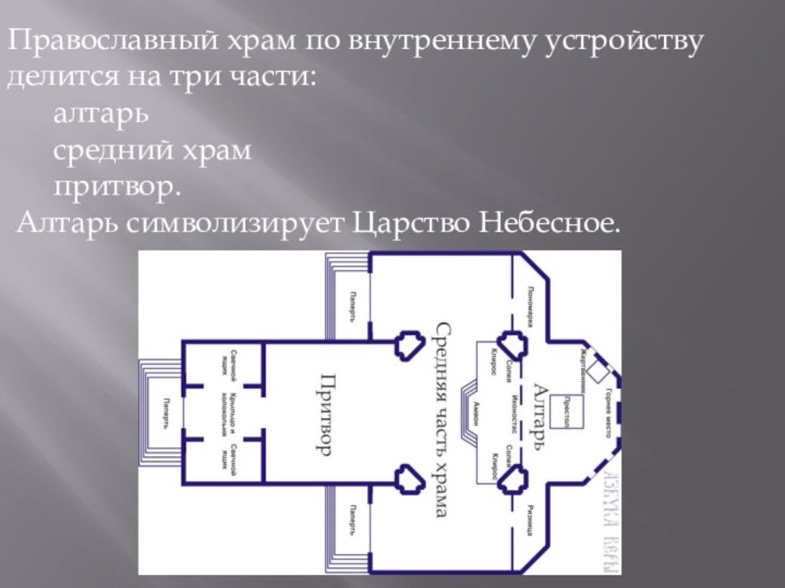 Православный храм по внутреннему устройству делится на три части:   алтарь
