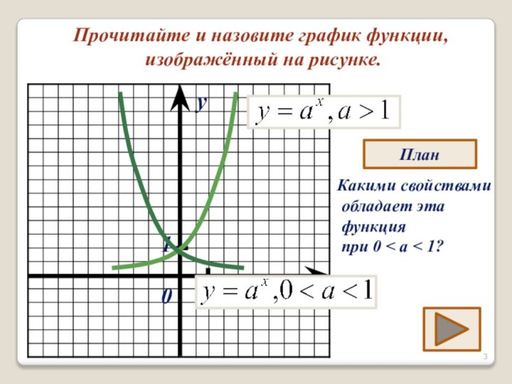 Прочитайте и назовите график функции, изображённый на рисунке.xy011ПланКакими свойствами обладает эта функция
