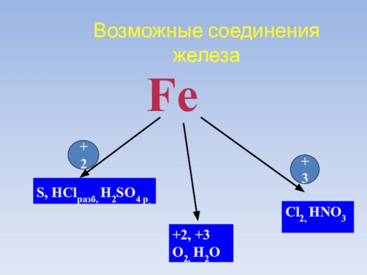Возможные соединения  железаFeS, HСlразб, H2SO4 р.Cl2, HNO3     +2, +3O2, H2O+2+3