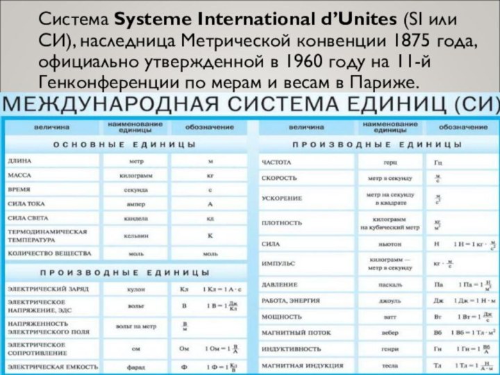 Система Systeme International d’Unites (SI или СИ), наследница Метрической конвенции 1875 года,