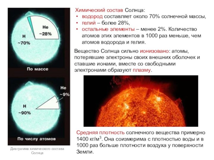 Химический состав Солнца: водород составляет около 70% солнечной массы, гелий – более 28%, остальные