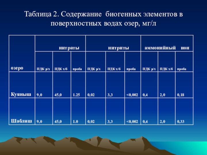 Таблица 2. Содержание биогенных элементов в поверхностных водах озер, мг/л