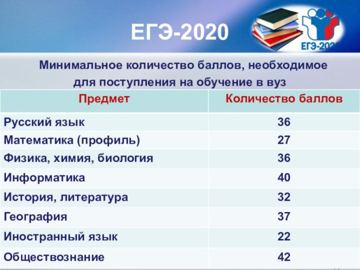 ЕГЭ-2020 Минимальное количество баллов, необходимое для поступления на обучение в вуз