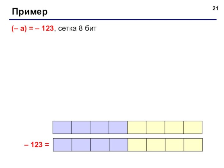 Пример(– a) = – 123, сетка 8 бит– 123 =
