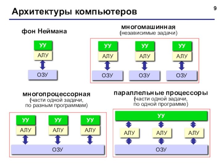 Архитектуры компьютеровфон Нейманамногомашинная (независимые задачи)многопроцессорная (части одной задачи,  по разным программам)параллельные процессоры (части