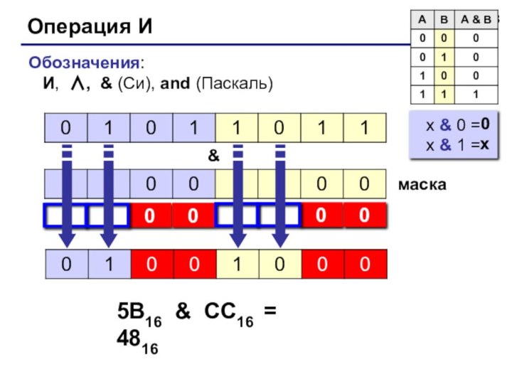Операция ИОбозначения:    И, ∧, & (Си), and (Паскаль)&маска5B16 & CC16 =