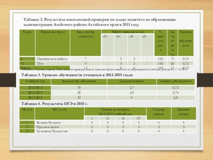 Таблица 2. Результаты комплексной проверки по плану комитета по образованию администрации Алейского