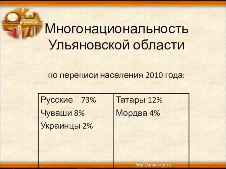 Многонациональность Ульяновской области  по переписи населения 2010 года: