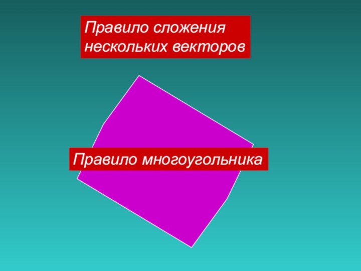 Правило сложениянескольких векторовПравило многоугольника