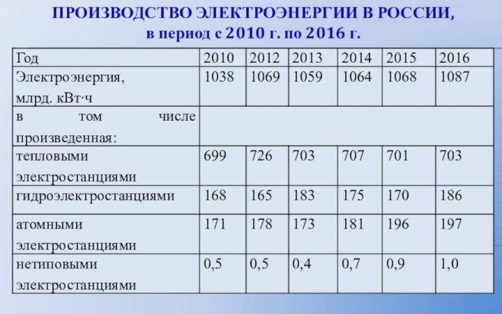 Производство электроэнергии в России, в период с 2010 г. по 2016 г.