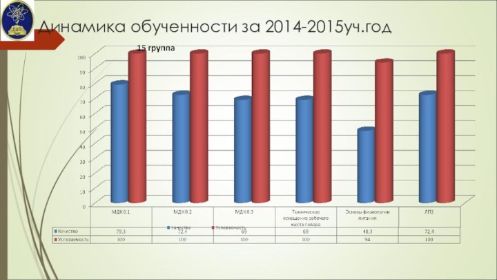 Динамика обученности за 2014-2015уч.год