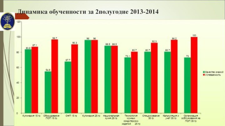 Динамика обученности за 2полугодие 2013-2014