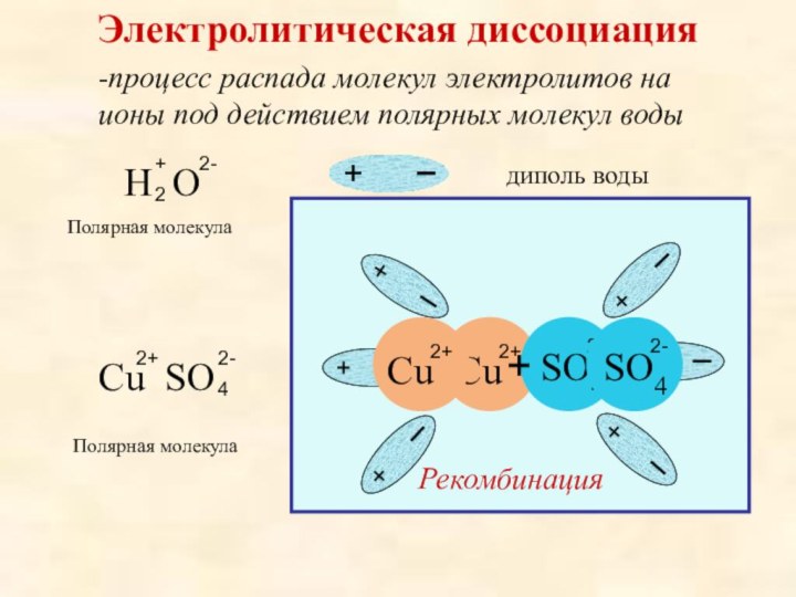 Электролитическая диссоциациядиполь водыПолярная молекулаПолярная молекула+-процесс распада молекул электролитов на ионы под действием полярных молекул водыРекомбинация