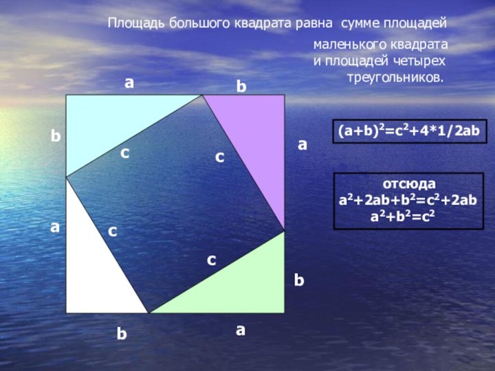 Площадь большого квадрата равна сумме площадеймаленького квадратаи площадей четырех  треугольников.(a+b)2=c2+4*1/2ab   отсюдаa2+2ab+b2=c2+2ab  a2+b2=c2