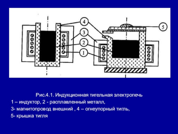 Рис.4.1. Индукционная тигельная электропечь1 – индуктор, 2 - расплавленный металл,3- магнитопровод внешний
