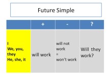 Презентация по теме future simple active passive