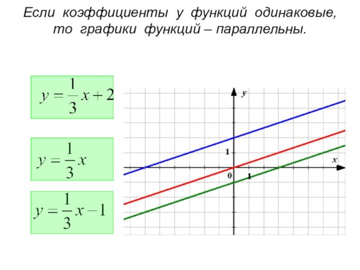 Если коэффициенты у функций одинаковые, то графики функций – параллельны.