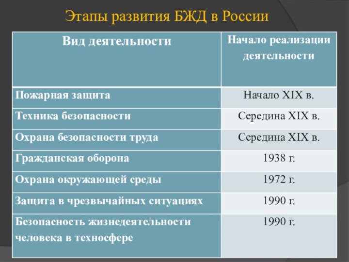 Этапы развития БЖД в России