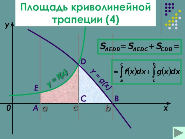 abxyy = f(x)0y = g(x)ABCDсЕПлощадь криволинейной трапеции (4)