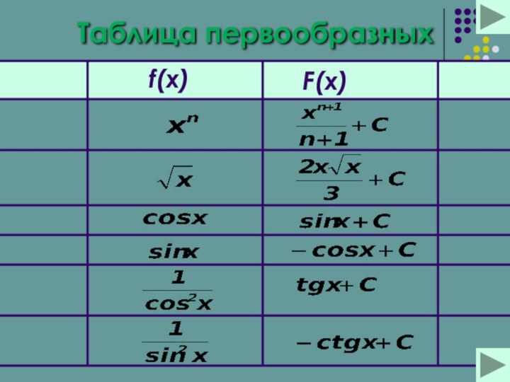 Таблица первообразныхf(x)F(x)F(x)