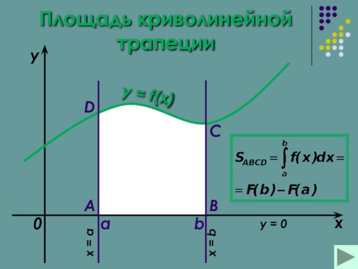 Площадь криволинейной трапеции abxyy = f(x)0ABCDx = ax = by = 0
