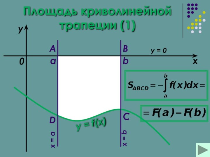 Площадь криволинейной трапеции (1) abxyy = f(x)0ABCDx = ax = by = 0