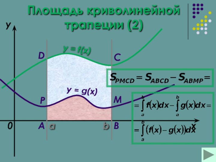 abxyy = f(x)0y = g(x)ABCDMPПлощадь криволинейной трапеции (2)