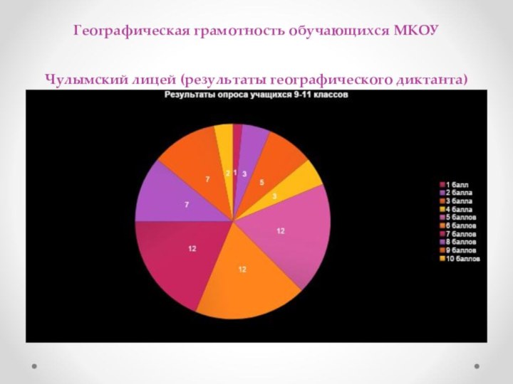 Географическая грамотность обучающихся МКОУ Чулымский лицей (результаты географического диктанта)