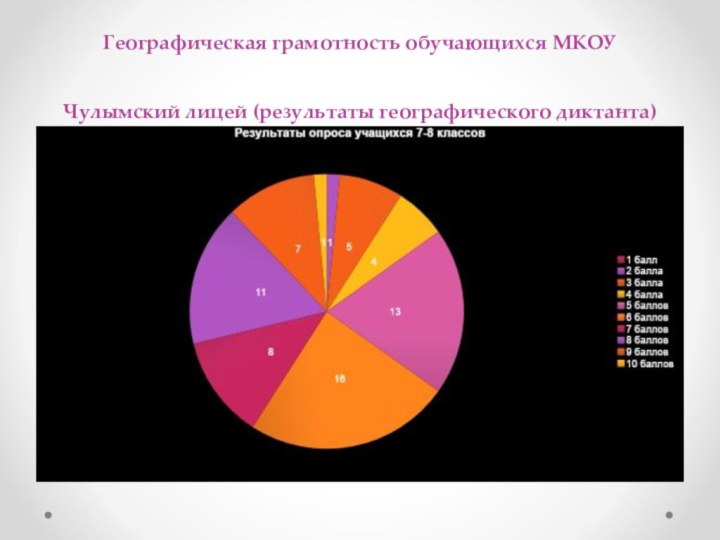 Географическая грамотность обучающихся МКОУ Чулымский лицей (результаты географического диктанта)