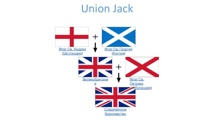 Union JackФлаг Св. Андрея (Шотландия)Флаг Св. Георгия (Англия)ВеликобританияФлаг Св. Патрика(Ирландия)Соединённое Королевство