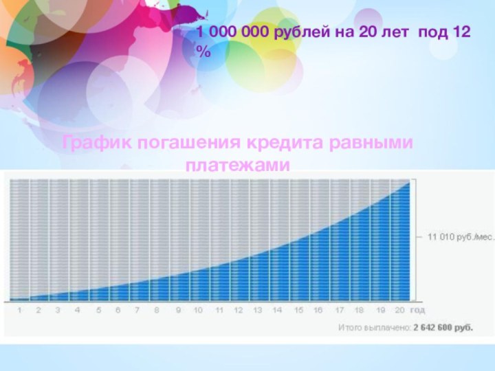 График погашения кредита равными платежами1 000 000 рублей на 20 лет под 12 %
