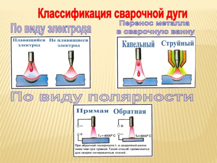 Классификация сварочной дугиПо виду электродаПлавящийся электродНе плавящиеся электродПеренос металла в сварочную
